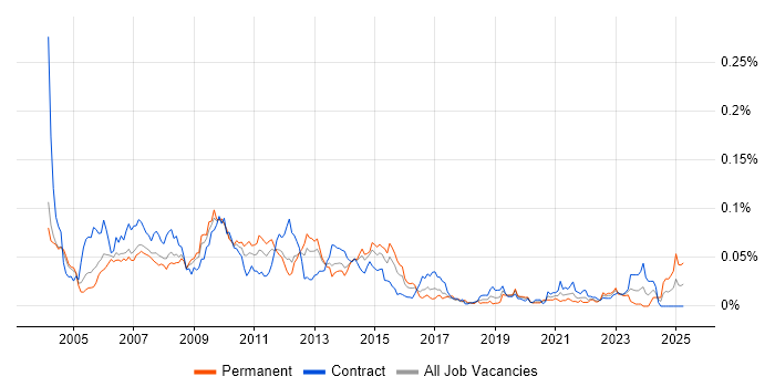 Job vacancy trend for Market Data Engineer in London Job vacancy trend for Market Data Engineer in London