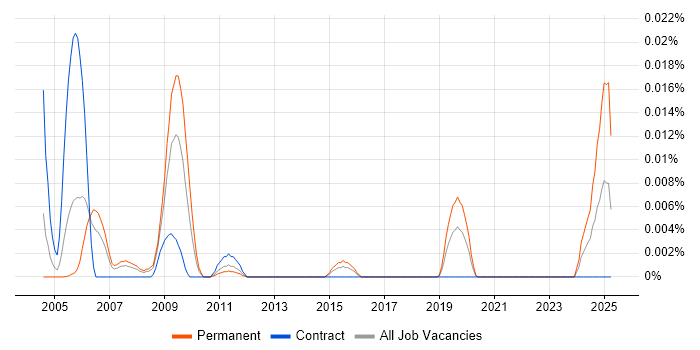 Job vacancy trend for Market Data Software Engineer in London