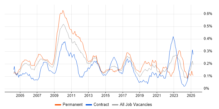 Job vacancy trend for Market Making in London Job vacancy trend for Market Making in London