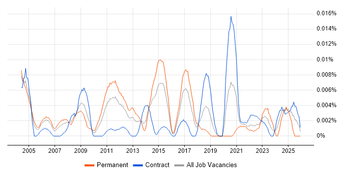 Market Research Analyst job vacancy trend in London