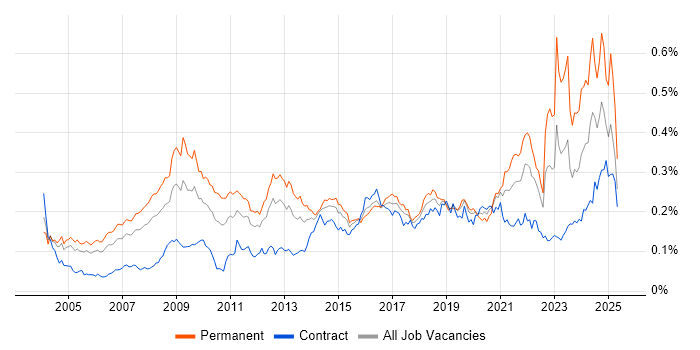 Job vacancy trend for Market Research in London Job vacancy trend for Market Research in London