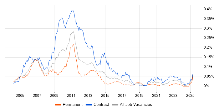 Job vacancy trend for Market Risk Business Analyst in London Job vacancy trend for Market Risk Business Analyst in London