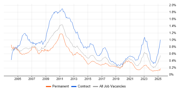 Job vacancy trend for Market Risk in London Job vacancy trend for Market Risk in London
