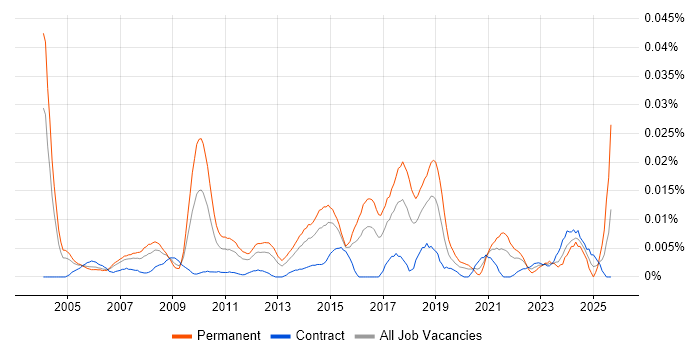 Market Segmentation job vacancy trend in London