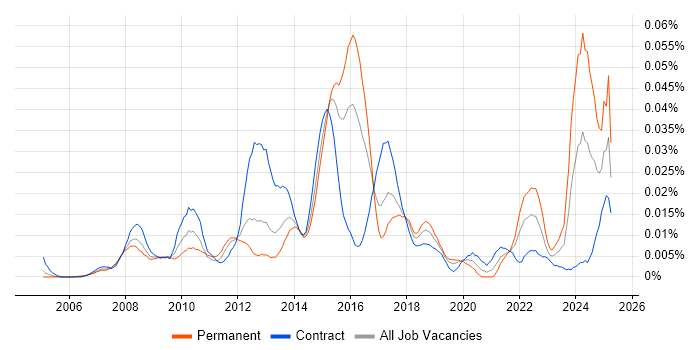 Job vacancy trend for Market Surveillance in London Job vacancy trend for Market Surveillance in London