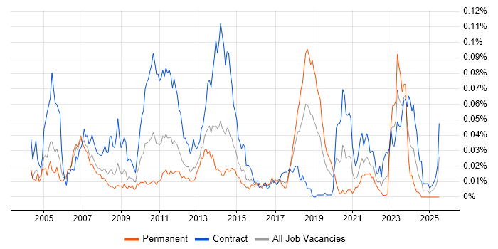 Job vacancy trend for MarketAxess in London