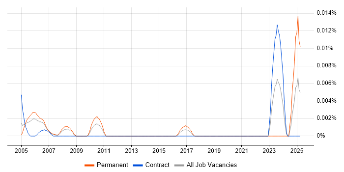 Job vacancy trend for Marketeer in London