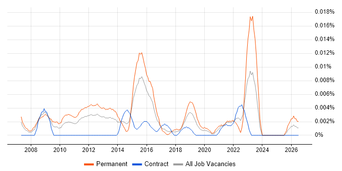 Marketing Analytics Manager job vacancy trend in London