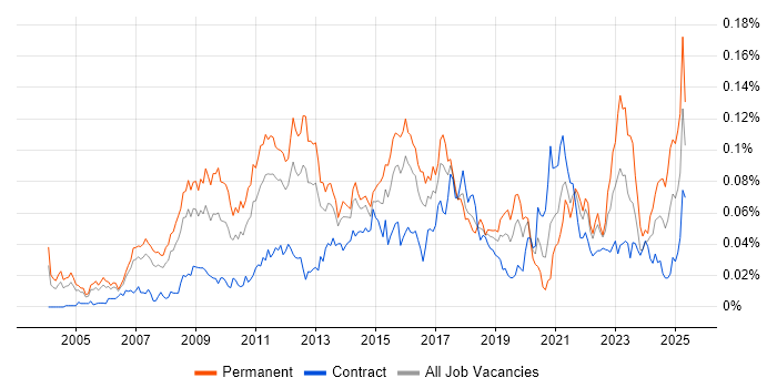 Job vacancy trend for Marketing Analytics in London