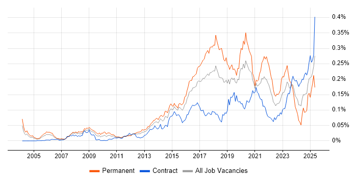 Job vacancy trend for Marketing Automation in London Job vacancy trend for Marketing Automation in London