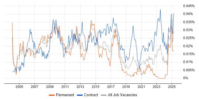 Job vacancy trend for Marketing Business Analyst in London