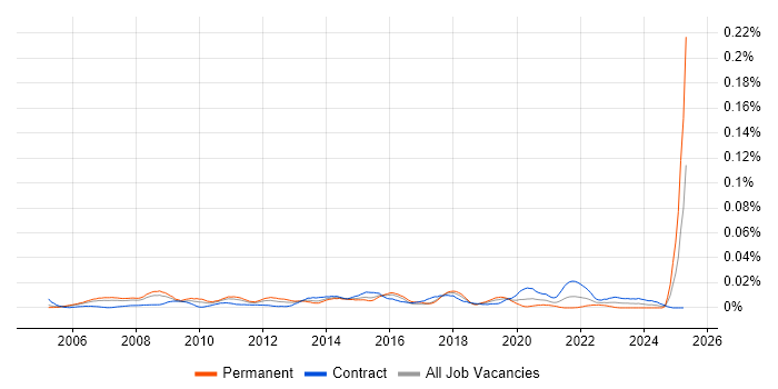 Job vacancy trend for Marketing Campaign Manager in London
