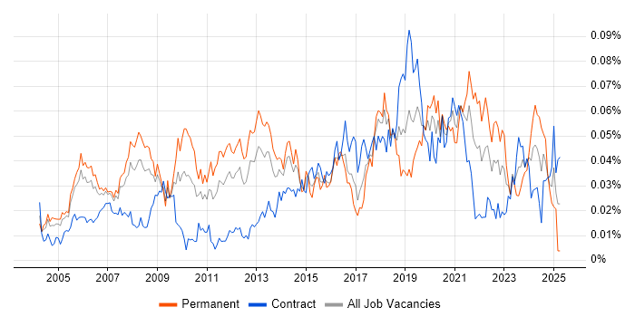 Job vacancy trend for Marketing Consultant in London Job vacancy trend for Marketing Consultant in London