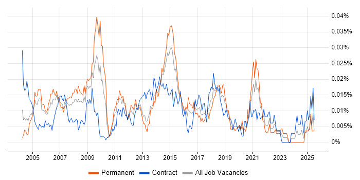 Job vacancy trend for Marketing Data Analyst in London