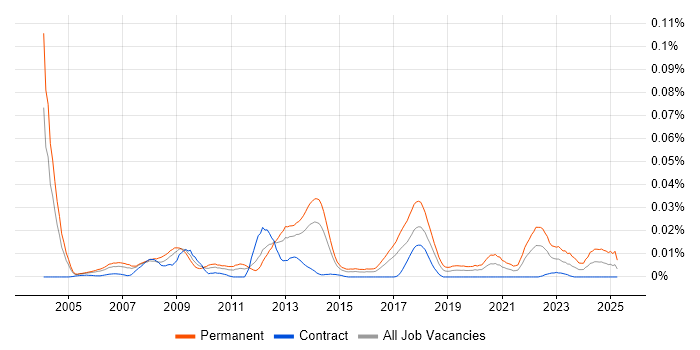 Job vacancy trend for Marketing Intelligence in London