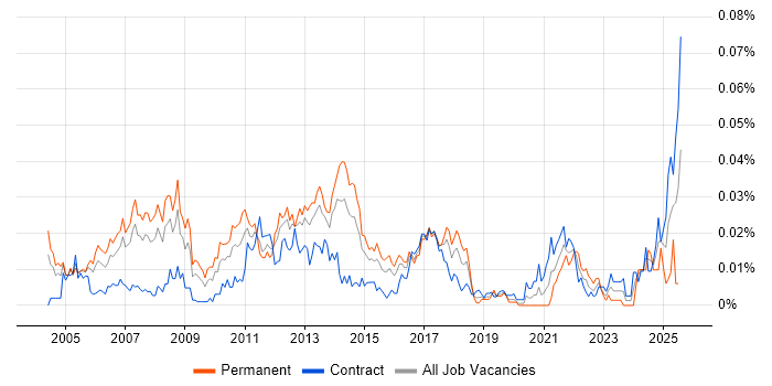 Job vacancy trend for Marketing Management in London