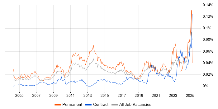Job vacancy trend for Marketing Mix in London Job vacancy trend for Marketing Mix in London