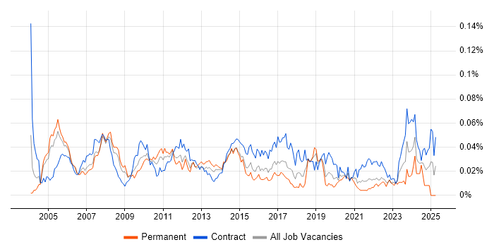 Job vacancy trend for Marketing Project Manager in London Job vacancy trend for Marketing Project Manager in London