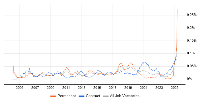 Job vacancy trend for Marketing Specialist in London Job vacancy trend for Marketing Specialist in London