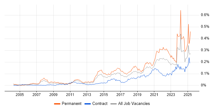 Job vacancy trend for Marketing Technology in London Job vacancy trend for Marketing Technology in London