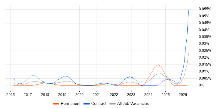 Marketo Consultant job vacancy trend in London