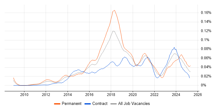 Job vacancy trend for Marketo in London Job vacancy trend for Marketo in London
