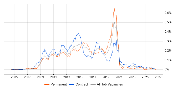 Markit EDM Job Trends, Salaries & Related Skills in London | IT Jobs Watch