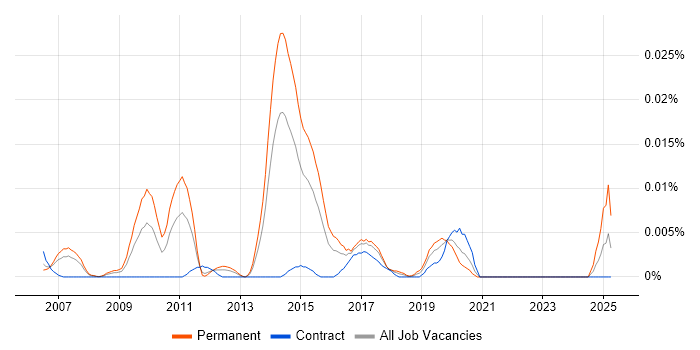 Job vacancy trend for Markov Chain in London