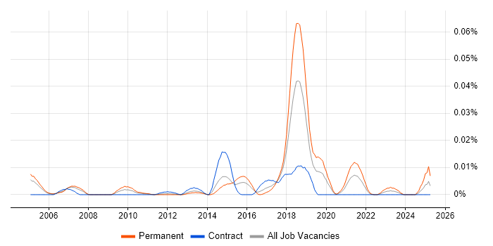 Job vacancy trend for Markov Model in London