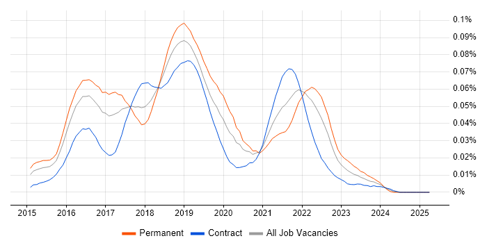 Job vacancy trend for Marvel in London Job vacancy trend for Marvel in London