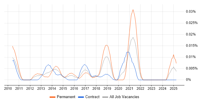 Job vacancy trend for MassTransit in London