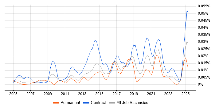 Job vacancy trend for Master Data Analyst in London Job vacancy trend for Master Data Analyst in London