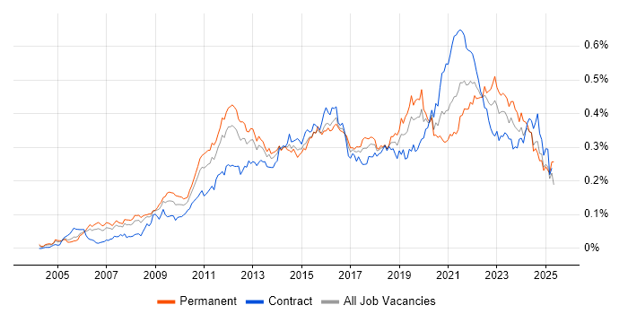 Job vacancy trend for Master Data Management in London Job vacancy trend for Master Data Management in London