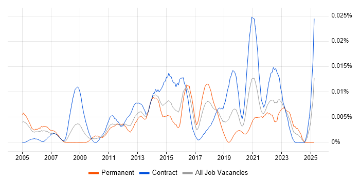 Job vacancy trend for Master Data Manager in London Job vacancy trend for Master Data Manager in London