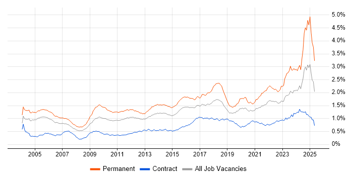 Job vacancy trend for Master's Degree in London Job vacancy trend for Master's Degree in London