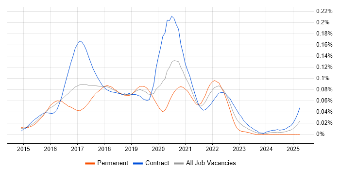 Job vacancy trend for Material Design in London Job vacancy trend for Material Design in London