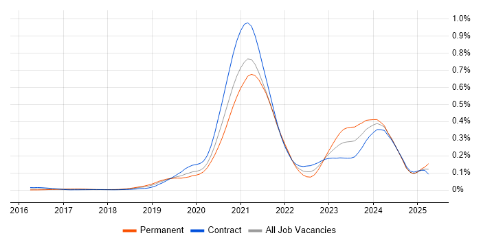 Job vacancy trend for Material-UI in London Job vacancy trend for Material-UI in London