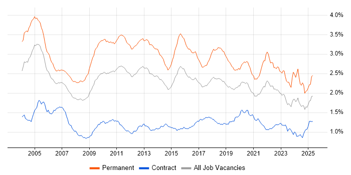 Job vacancy trend for Mathematics in London Job vacancy trend for Mathematics in London