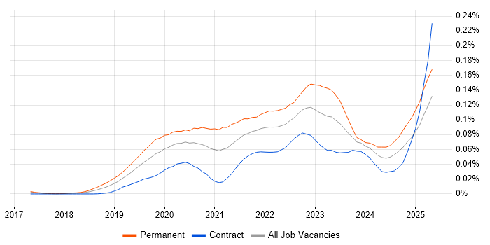 Job vacancy trend for Matillion in London Job vacancy trend for Matillion in London