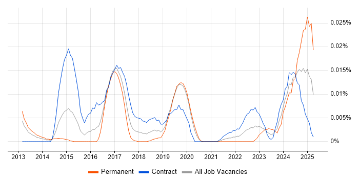 Job vacancy trend for Matomo in London Job vacancy trend for Matomo in London