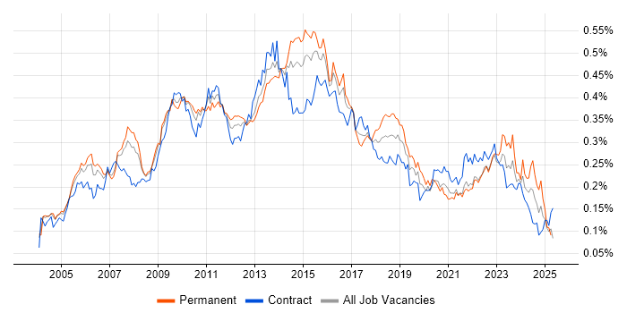 Job vacancy trend for Matrix Management in London Job vacancy trend for Matrix Management in London