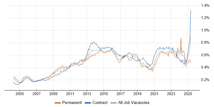 Job vacancy trend for Matrix Organization in London Job vacancy trend for Matrix Organization in London