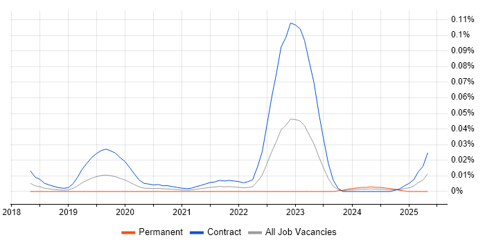 Job vacancy trend for Mattermost in London Job vacancy trend for Mattermost in London