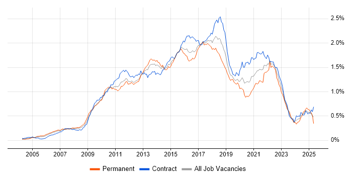 Job vacancy trend for Maven in London Job vacancy trend for Maven in London
