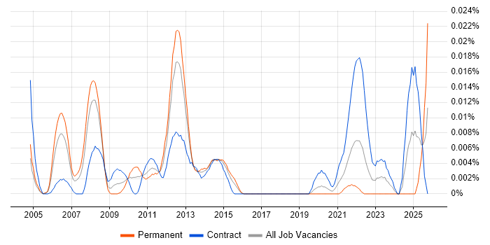 Mavenir job vacancy trend in London