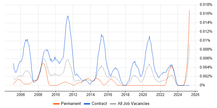 Job vacancy trend for Maximo Analyst in London