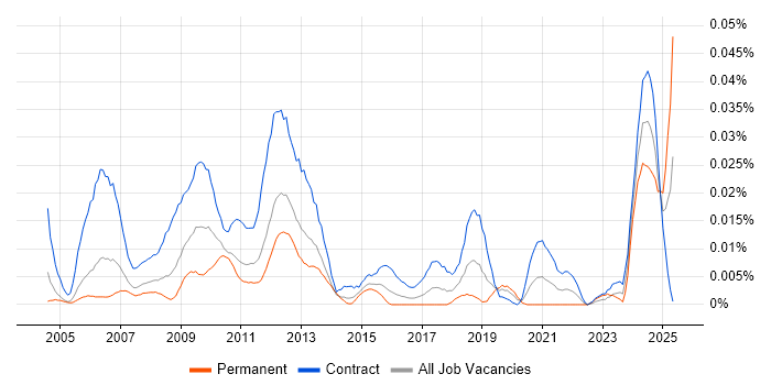 Job vacancy trend for Maximo Consultant in London