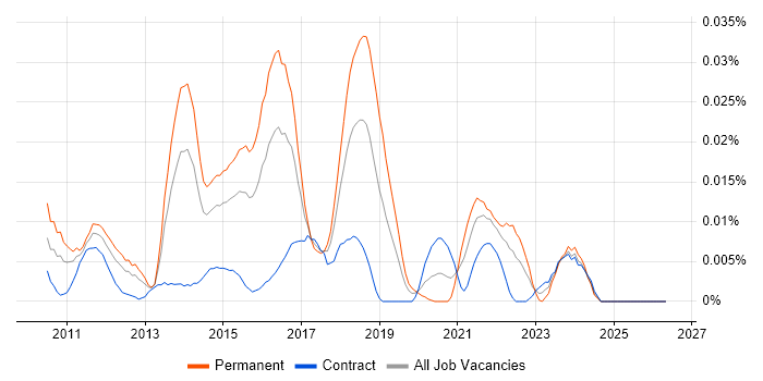 Maxymiser job vacancy trend in London