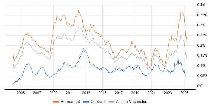 Job vacancy trend for MBA in London