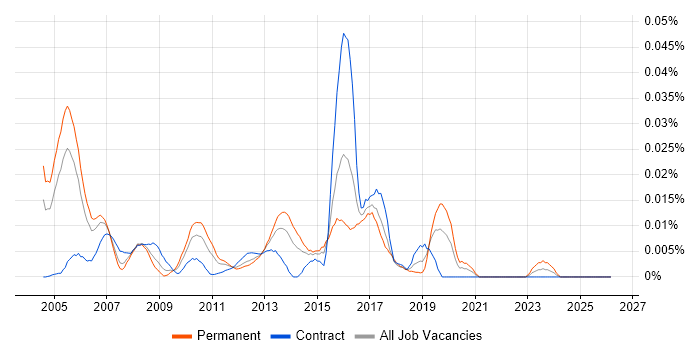 MBCS job vacancy trend in London
